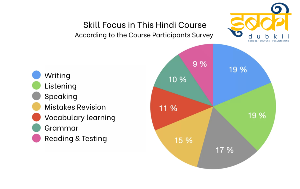 Graph or infographic showing the benefits of Online Hindi Classes for Beginners, including group classes, vocabulary tasks, speaking practice, and personalized feedback.